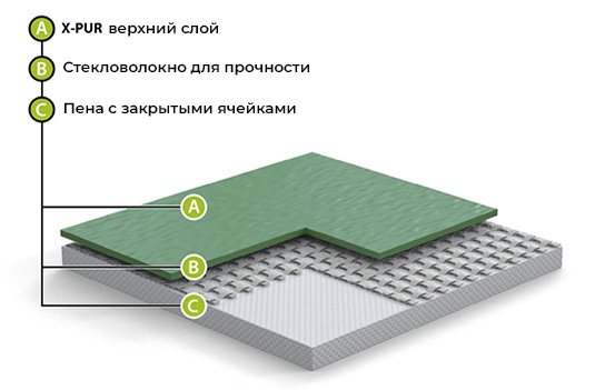 Спортивный линолеум GraboFlex Gymfit 60 3338 Оранжевый (2м) в Миассе